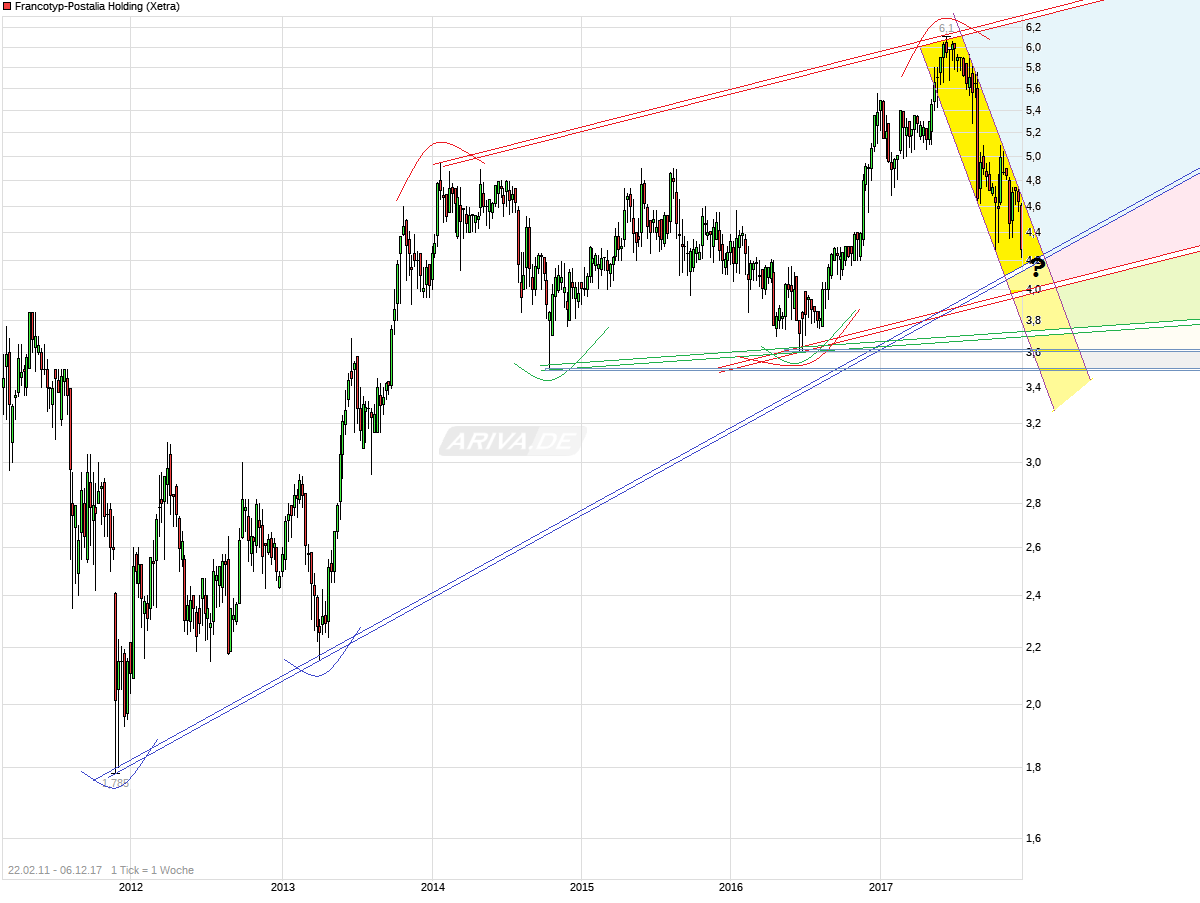 chart_free_francotyp-postalia_____holding.png