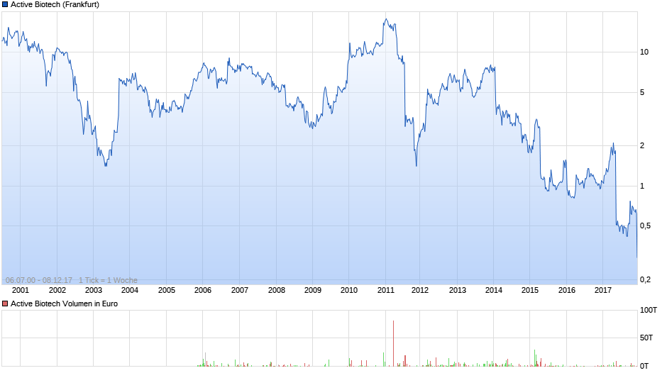 chart_all_activebiotech.png