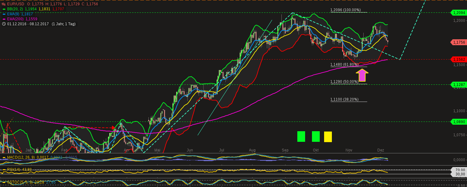 chart-08122017-1516-eurusd.png