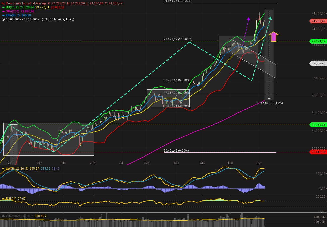 chart-08122017-1621-dowjonesindustrialaverage.png