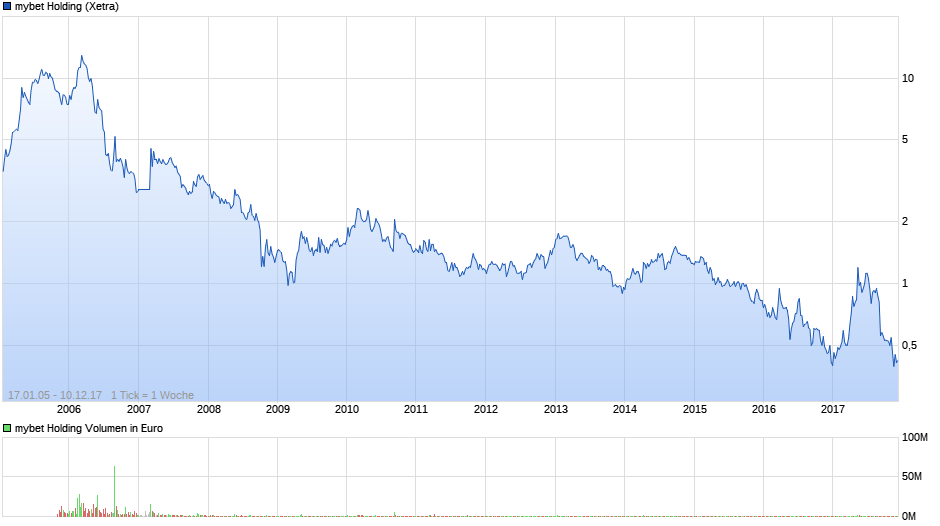 chart_free_mybetholding.png