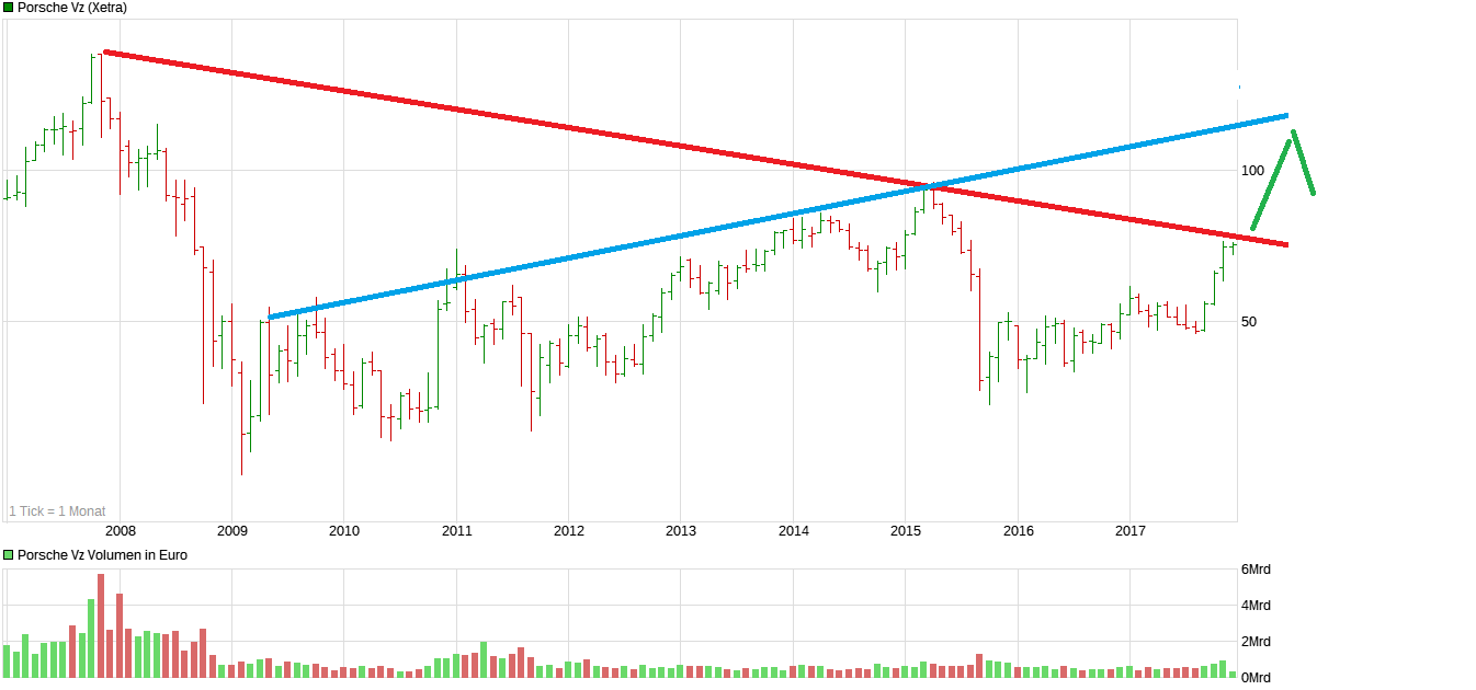 chart_10years_porschevz.png