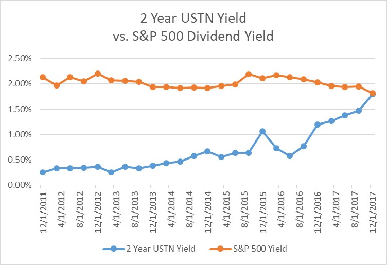 2yr-sp-500-div.jpg