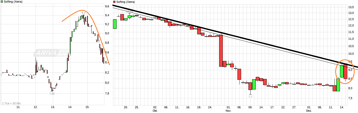 chart_week_softing.png