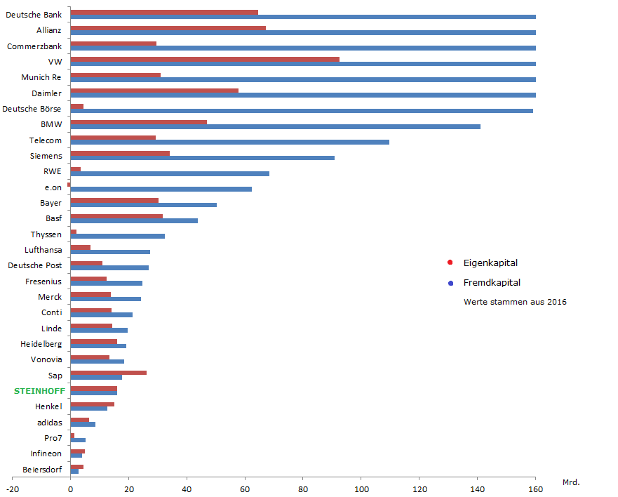 2016_fremdkapital_eigenkapital_dax.png