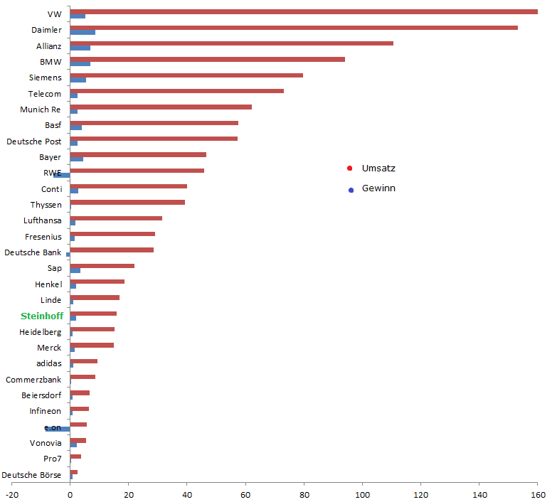 2016_gewinn_umsatz_dax.png