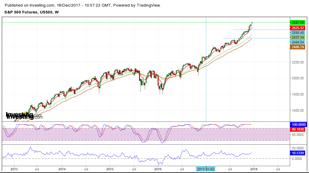 2017-12-18_sp500_weekly.png