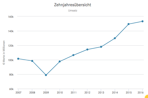 daimler_umsatz.png