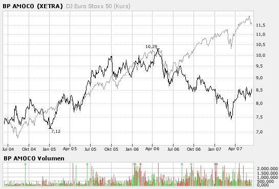 chart_bp_amoco_eurostox.png