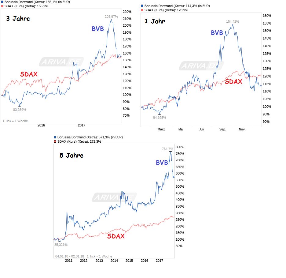 chart_3years_borussiadortmund---.png