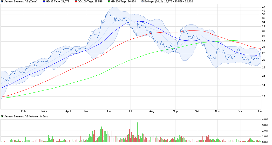 chart_year_vectronsystemsag.png