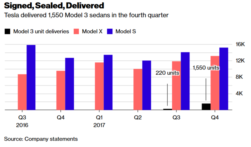 tesla_declines_as_musk_delays_model_3_produ....png