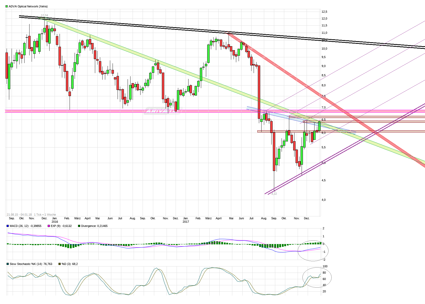 chart_free_advaopticalnetwork.png