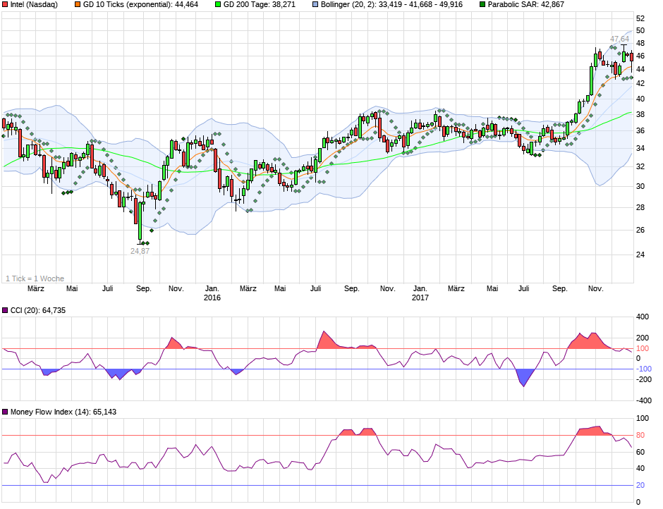 chart_3years_intel.png