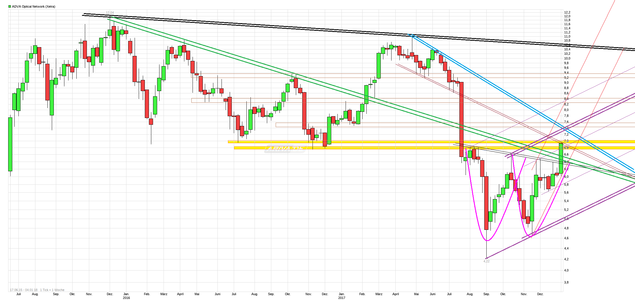 chart_free_adva_opticalnetwork.png