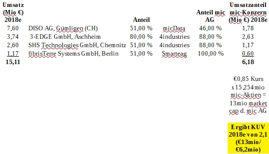 mic-konzern_umsatz_2018e.jpg