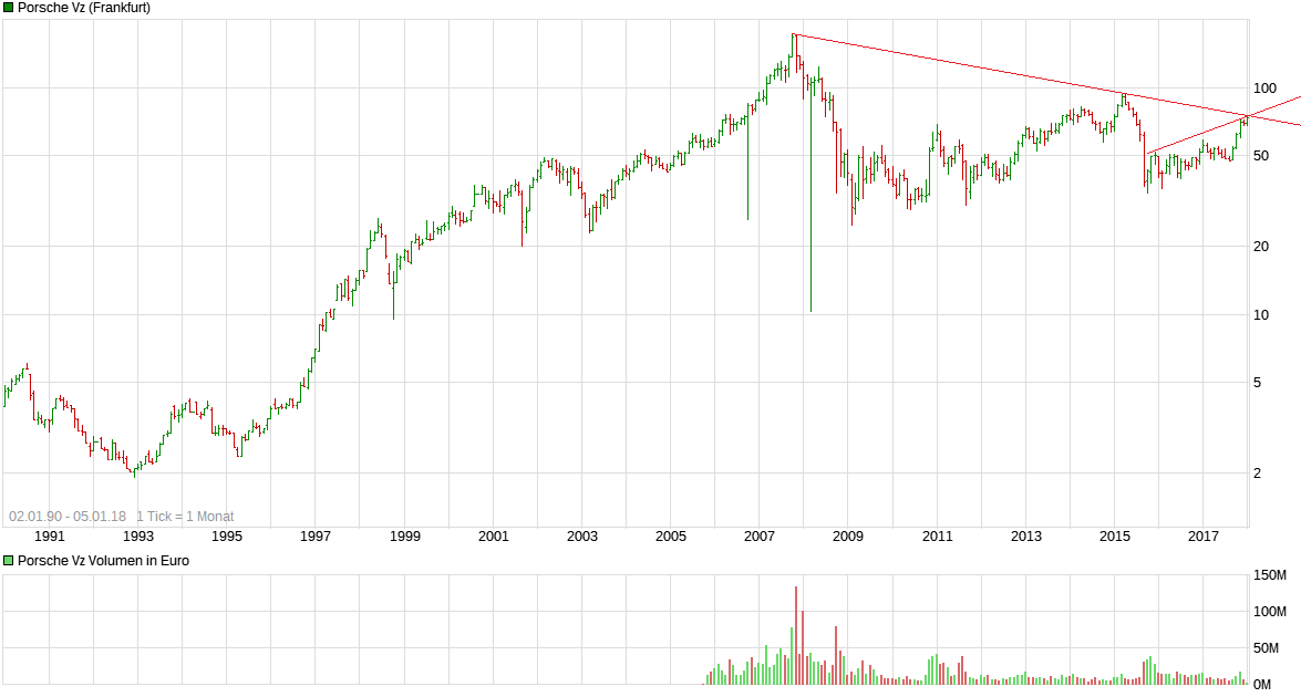 chart_all_porschevz.png