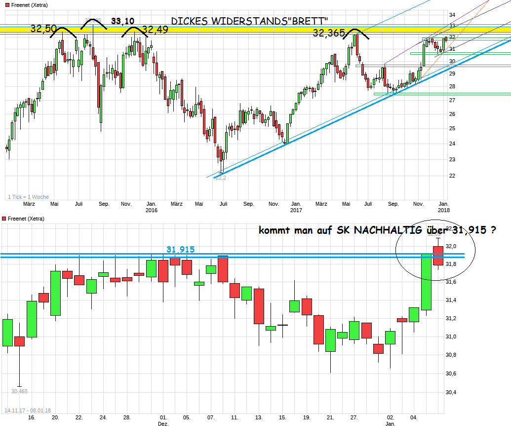 chart_3years_freenet.png