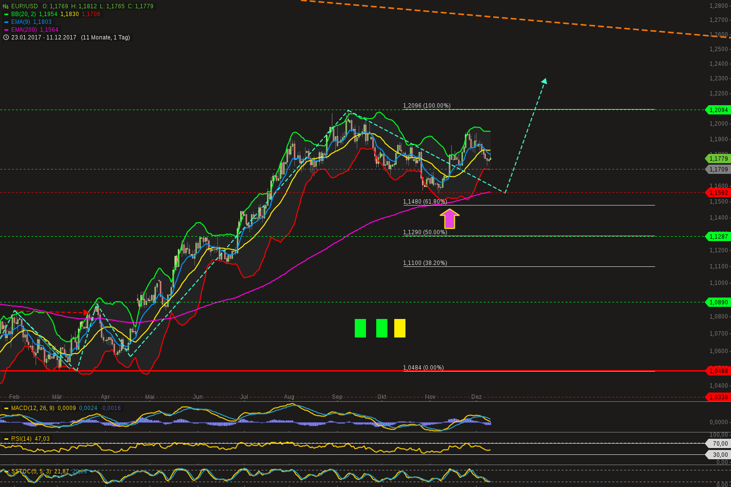 chart-11122017-2143-eurusd.png