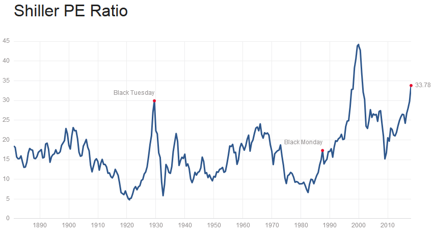 shiller-pe_2018-01-12.png