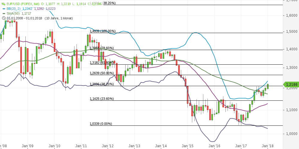 chart-13012018-1356-eurusd.png