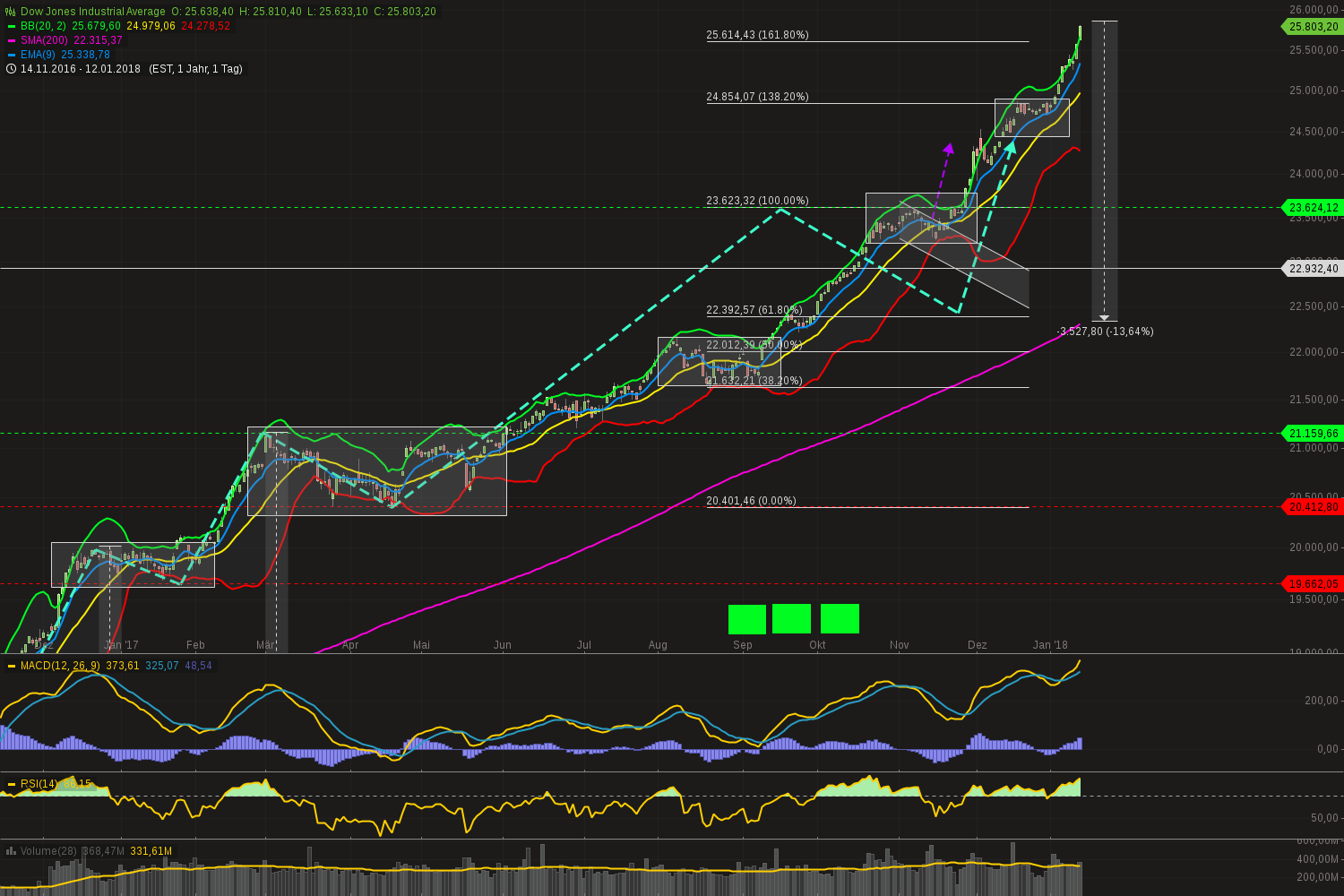 chart-13012018-1634-dowjonesindustrialaverage.png