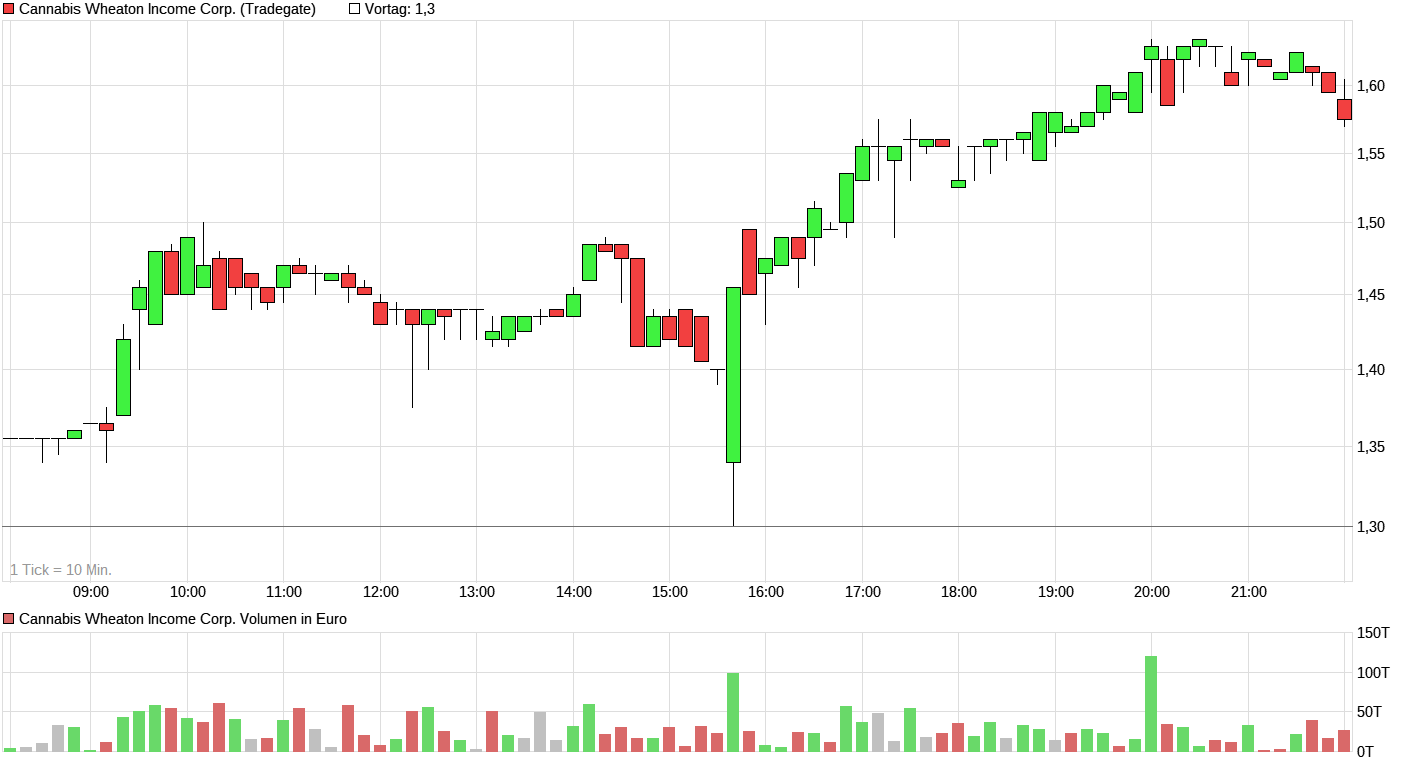 chart_intraday_cannabiswheatonincomecorp.png