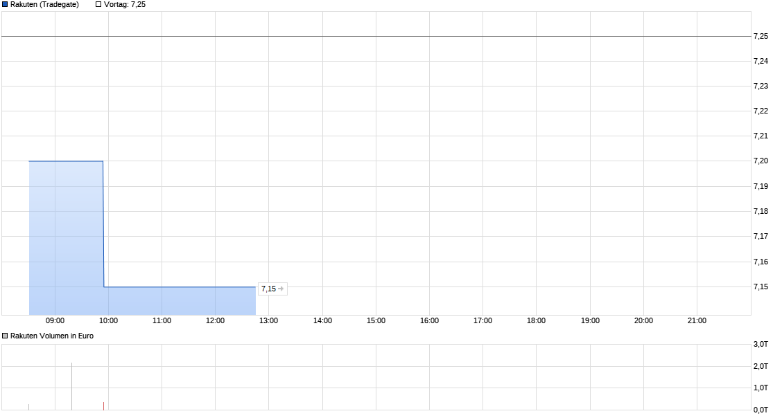 chart_intraday_rakuten.png