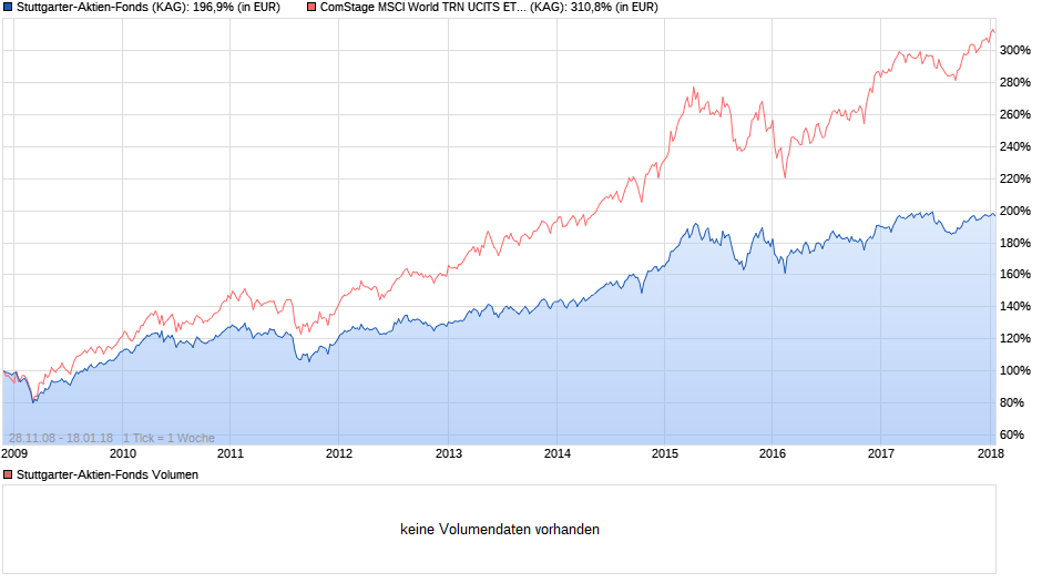 chart_all_stuttgarter-aktien-fonds.png