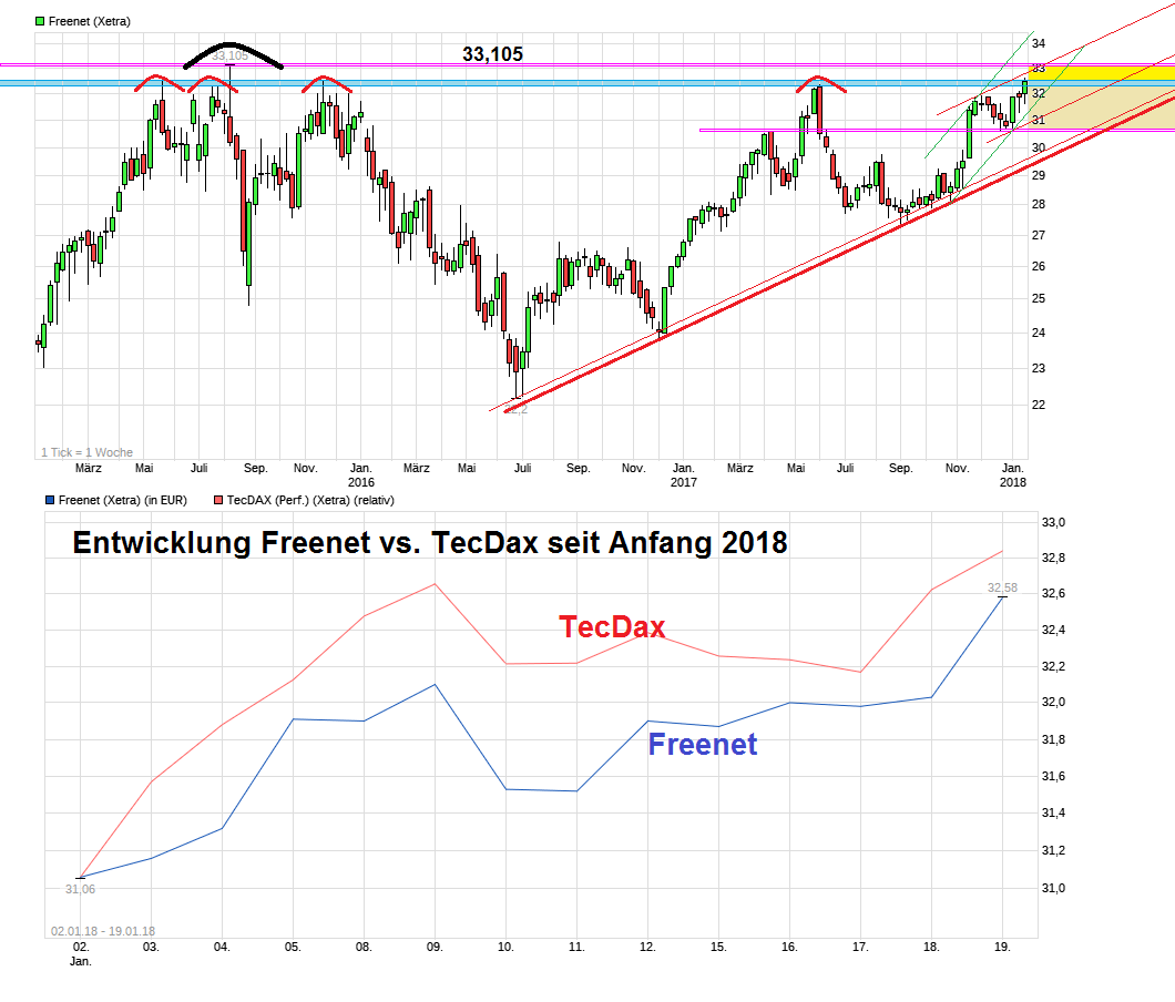 chart_3years_freenet.png