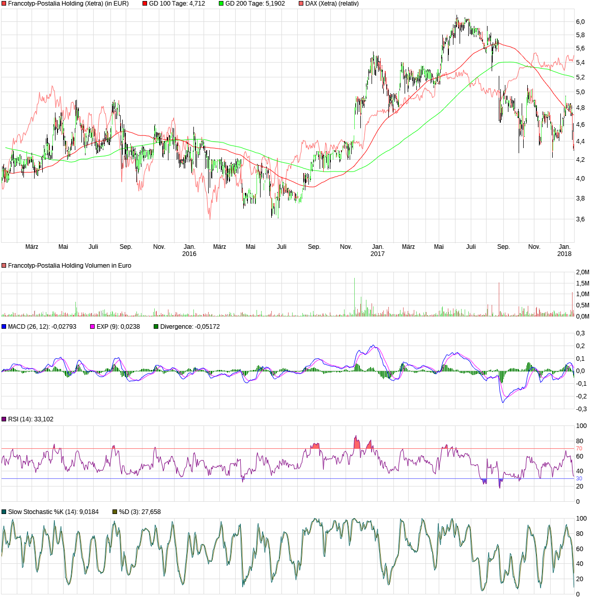 chart_3years_francotyp-postaliaholding.png