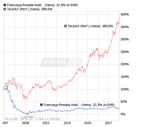 chart_all_francotyp-postaliaholding.png