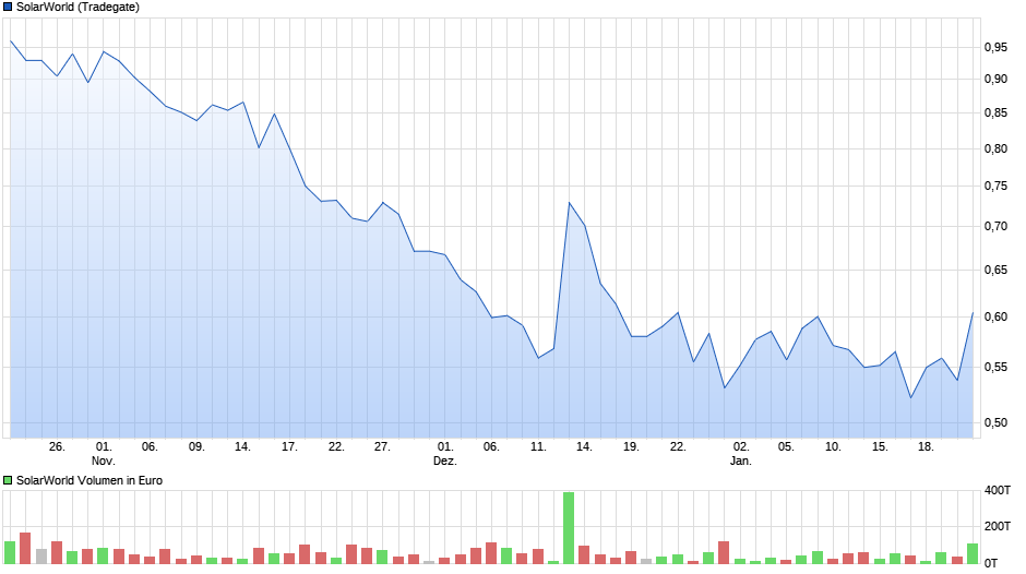 chart_quarter_solarworld2.png