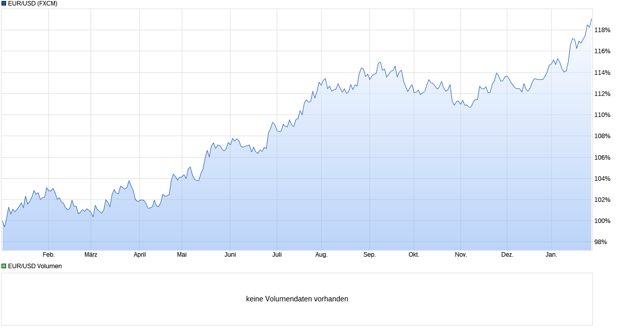 chart_year_eurusdeurous-dollar.png