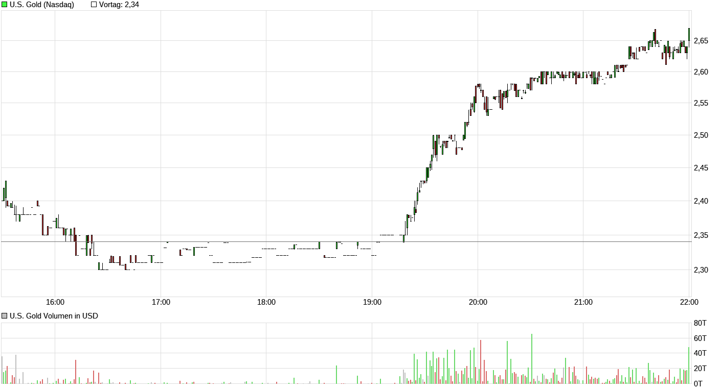 chart_intraday_usgold_(1).png