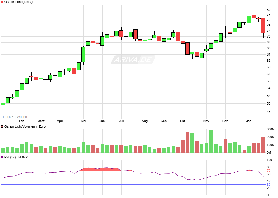 chart_year_osramlicht.png