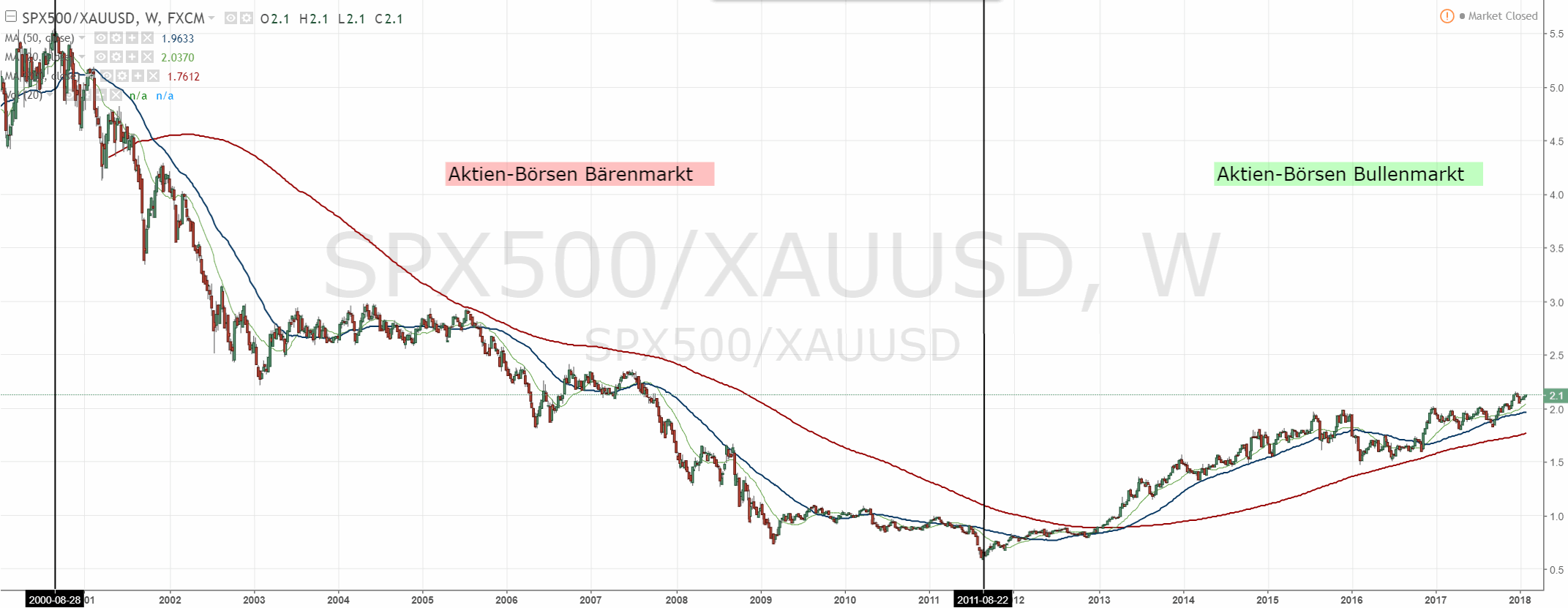 180127-spx500_xauusd_lt.gif