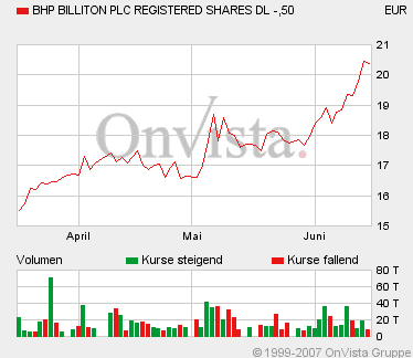 BHP3month.gif