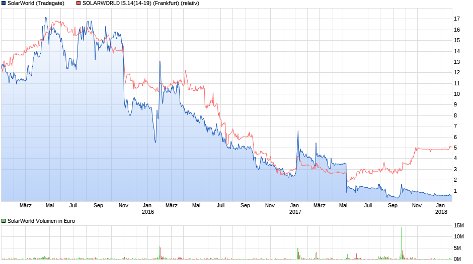 chart_3years_solarworld.png