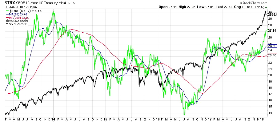 tnx_vs_spx_2018-01-30.png