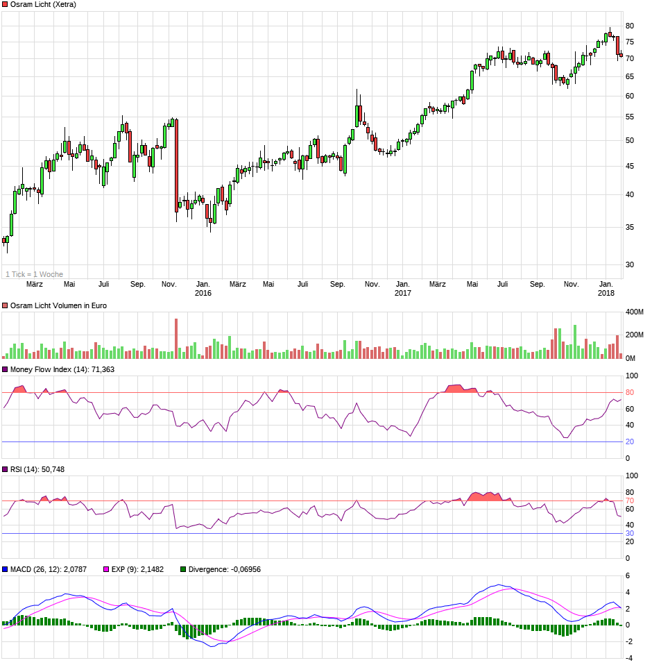 chart_3years_osramlicht.png