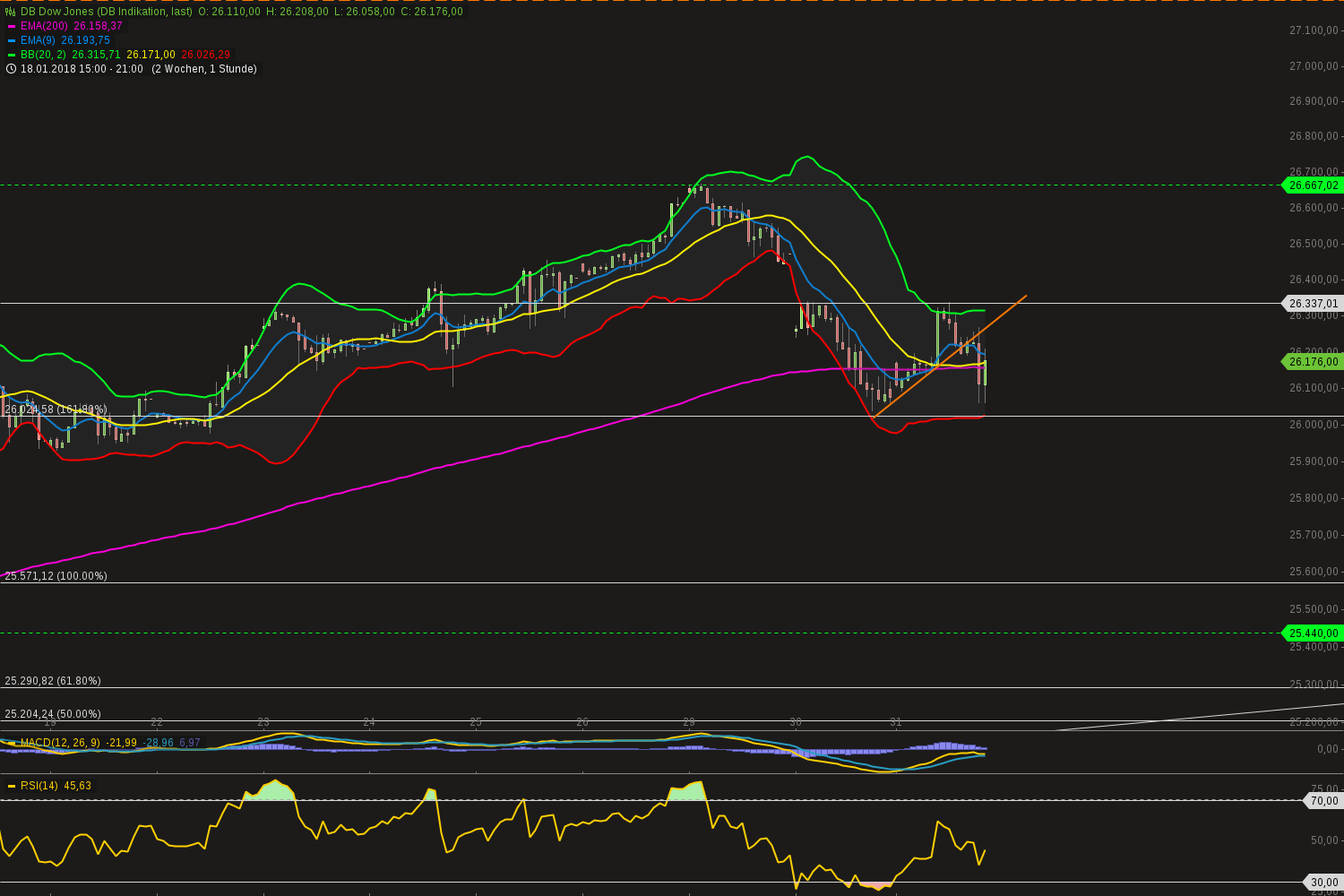 chart-31012018-2150-dbdowjones.png