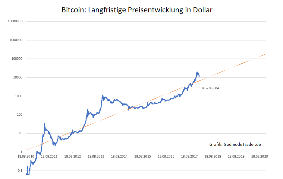 bitoin_exponetielles_wachstum.png