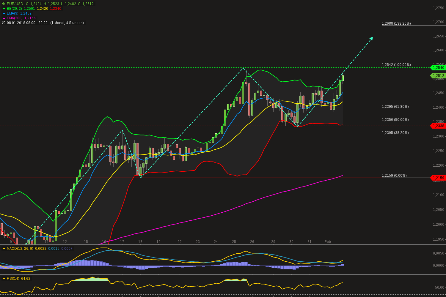 chart-01022018-2120-eurusd.png