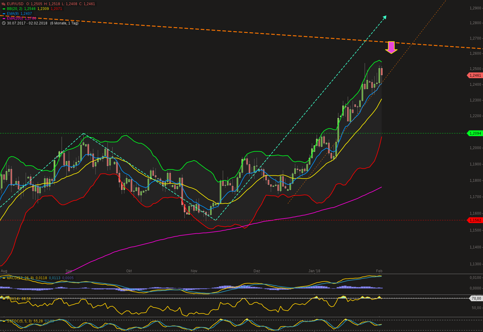 chart-02022018-2114-eurusd.png