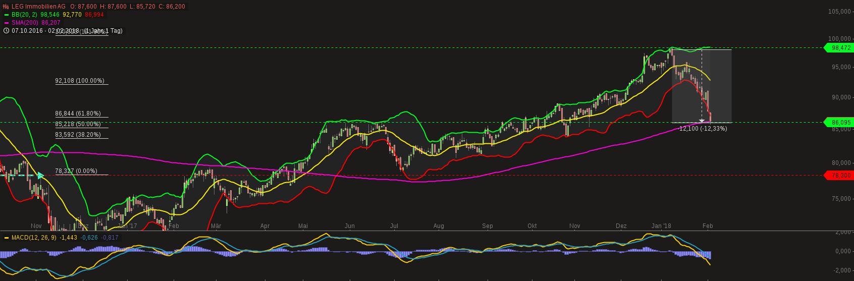 chart-03022018-1036-legimmobilienag.png