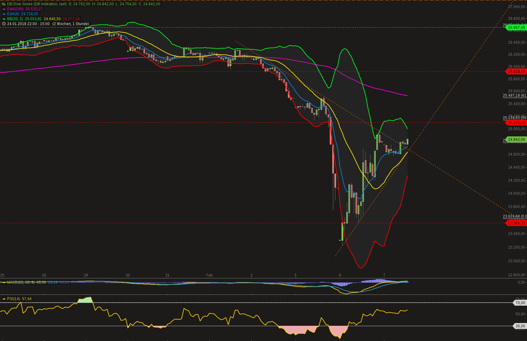 chart-07022018-1530-dbdowjones.png