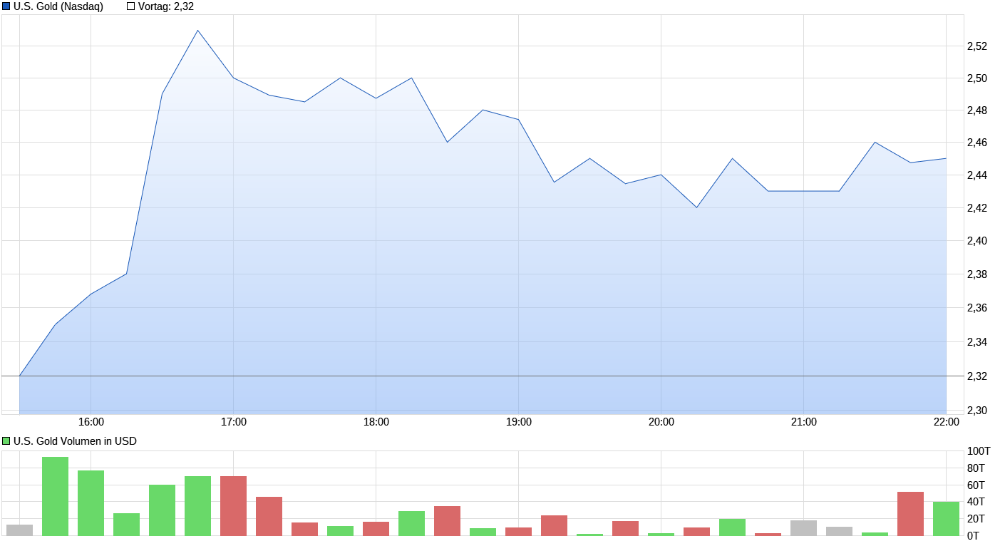 chart_intraday_usgold.png