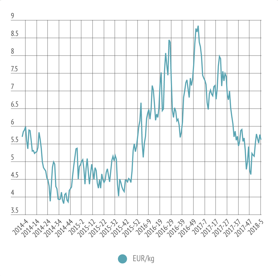 spot-prices-salmon-2014-2018.png