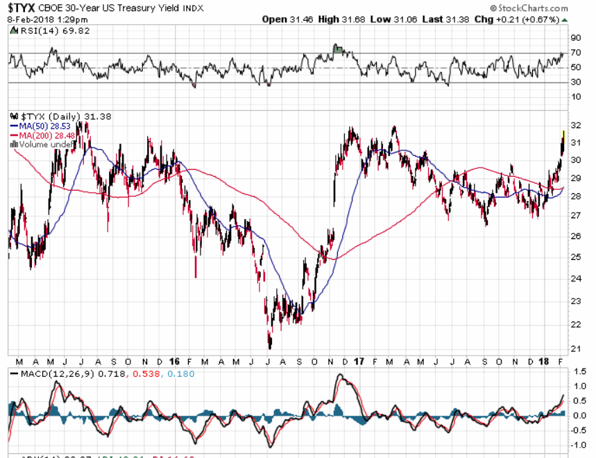 180208-000192-_tyx_-_stockcharts.gif